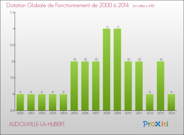 Evolution du montant de la Dotation Globale de Fonctionnement pour la commune de AUDOUVILLE-LA-HUBERT de 2000 à 2014 Evolution du montant de la Dotation Globale de Fonctionnement pour AUDOUVILLE-LA-HUBERT de 2000 à 2014