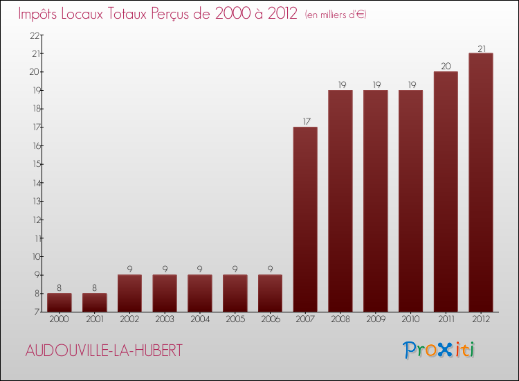 Evolution des Impôts Locaux pour la commune de AUDOUVILLE-LA-HUBERT de 2000 à 2012 Evolution des Impôts Locaux pour AUDOUVILLE-LA-HUBERT de 2000 à 2012