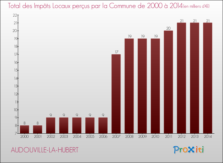 Evolution des Impôts Locaux pour la commune de AUDOUVILLE-LA-HUBERT de 2000 à 2014 Evolution des Impôts Locaux pour AUDOUVILLE-LA-HUBERT de 2000 à 2014