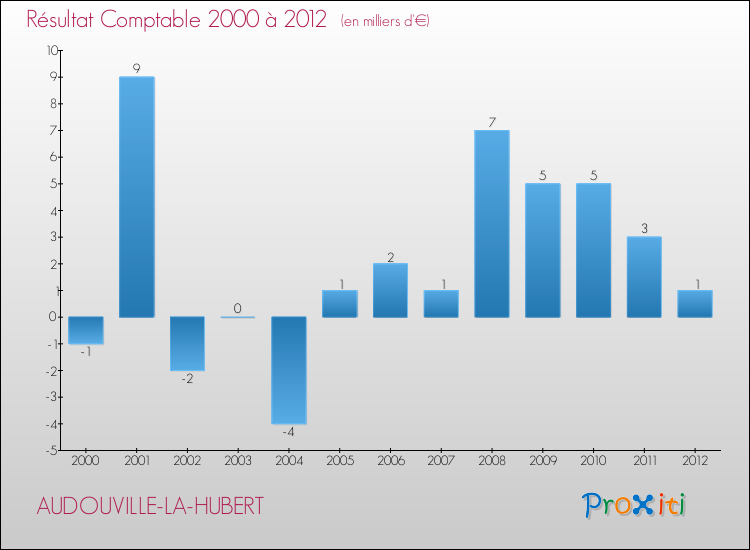 Evolution du résultat comptable pour la commune de AUDOUVILLE-LA-HUBERT de 2000 à 2012 Evolution du résultat comptable pour AUDOUVILLE-LA-HUBERT de 2000 à 2012
