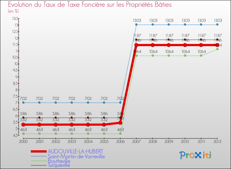 Evolution du taux de la taxe foncière sur le bati pour AUDOUVILLE-LA-HUBERT et les communes proches de 2000 à 2012 Comparaison des taux de taxe foncière sur le bati pour AUDOUVILLE-LA-HUBERT et les communes voisines de 2000 à 2012