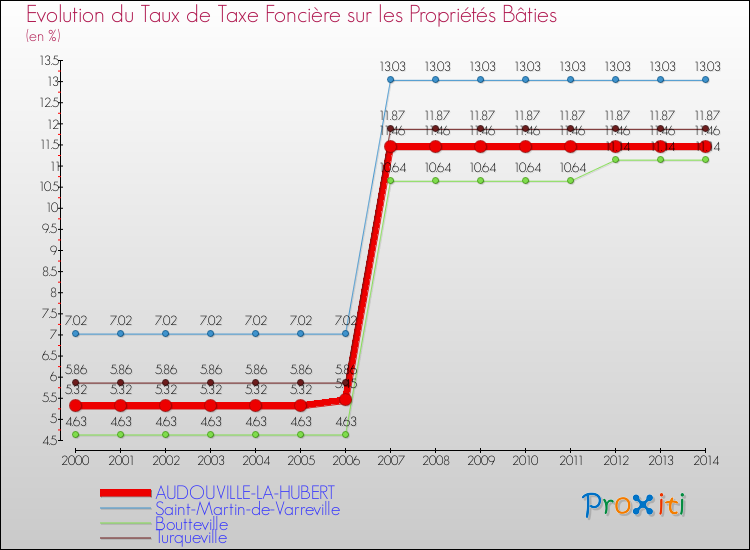 Evolution du taux de la taxe foncière sur le bati pour AUDOUVILLE-LA-HUBERT et les communes proches de 2000 à 2014 Comparaison des taux de taxe foncière sur le bati pour AUDOUVILLE-LA-HUBERT et les communes voisines de 2000 à 2014