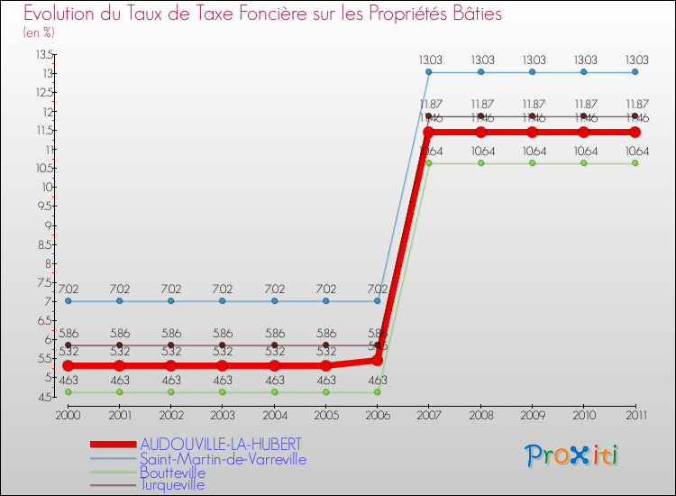 Evolution du taux de la taxe foncière sur le bati pour AUDOUVILLE-LA-HUBERT et les communes proches Comparaison des taux de taxe foncière sur le bati pour AUDOUVILLE-LA-HUBERT et les communes voisines