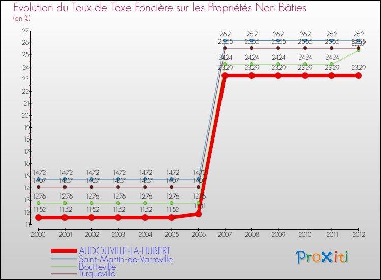 Evolution du taux de la taxe foncière sur les immeubles et terrains non batis pour AUDOUVILLE-LA-HUBERT et les communes proches de 2000 à 2012 Comparaison des taux de la taxe foncière sur les immeubles et terrains non batis pour AUDOUVILLE-LA-HUBERT et les communes voisines de 2000 à 2012