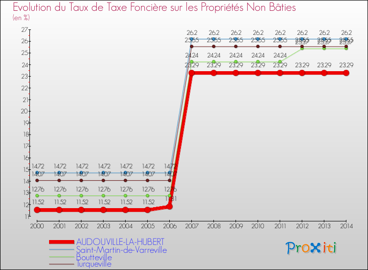 Evolution du taux de la taxe foncière sur les immeubles et terrains non batis pour AUDOUVILLE-LA-HUBERT et les communes proches de 2000 à 2014 Comparaison des taux de la taxe foncière sur les immeubles et terrains non batis pour AUDOUVILLE-LA-HUBERT et les communes voisines de 2000 à 2014