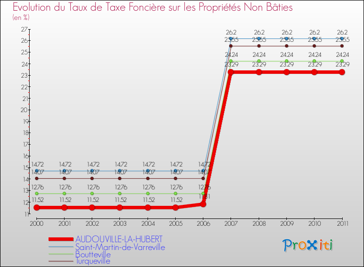 Evolution du taux de la taxe foncière sur les immeubles et terrains non batis pour AUDOUVILLE-LA-HUBERT et les communes proches Comparaison des taux de la taxe foncière sur les immeubles et terrains non batis pour AUDOUVILLE-LA-HUBERT et les communes voisines