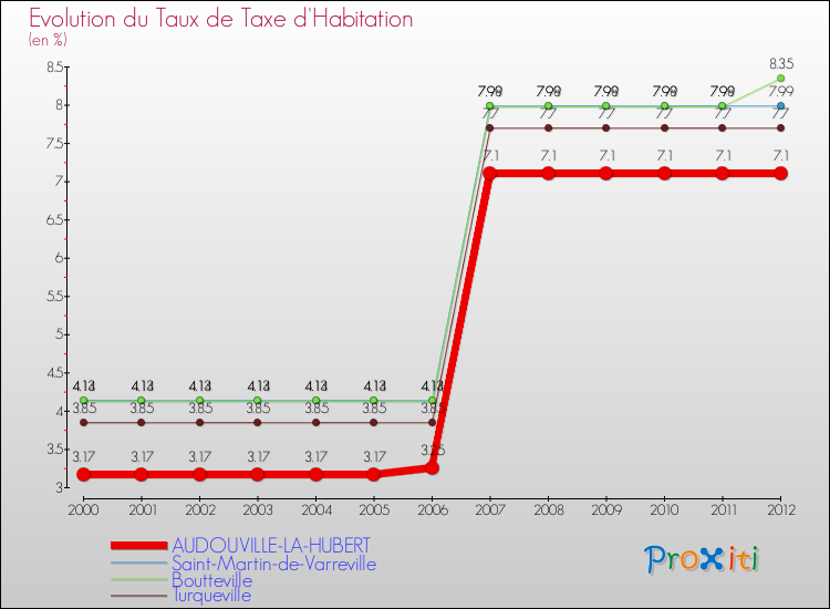 Evolution du taux de la taxe d'habitation pour AUDOUVILLE-LA-HUBERT et les communes proches Comparaison des taux de la taxe d'habitation pour AUDOUVILLE-LA-HUBERT et les communes voisines