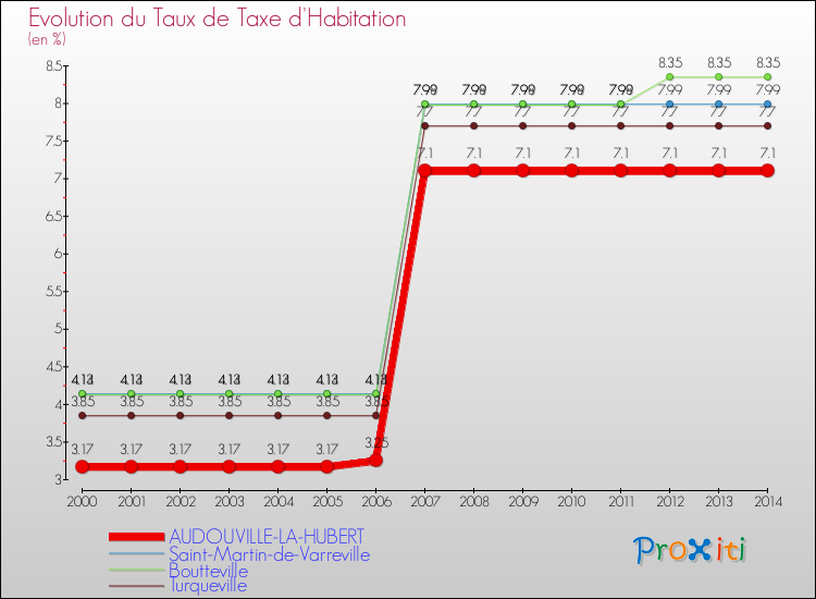 Evolution du taux de la taxe d'habitation pour AUDOUVILLE-LA-HUBERT et les communes proches de 2000 à 2014 Comparaison des taux de la taxe d'habitation pour AUDOUVILLE-LA-HUBERT et les communes voisines de 2000 à 2014