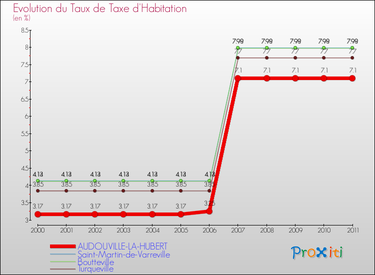 Evolution du taux de la taxe d'habitation pour AUDOUVILLE-LA-HUBERT et les communes proches Comparaison des taux de la taxe d'habitation pour AUDOUVILLE-LA-HUBERT et les communes voisines