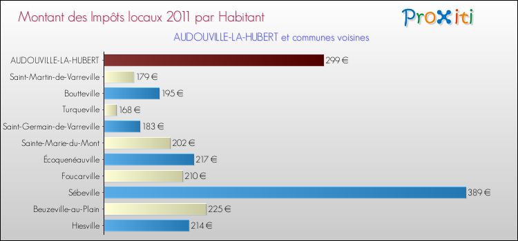 Montant des impôts locaux par Habitant pour AUDOUVILLE-LA-HUBERT et les communes proches Comparaison des impôts locaux par habitant pour AUDOUVILLE-LA-HUBERT et les communes voisines