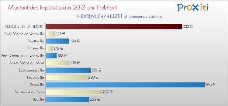 Montant des impôts locaux par Habitant pour AUDOUVILLE-LA-HUBERT et les communes proches Comparaison des impôts locaux par habitant pour AUDOUVILLE-LA-HUBERT et les communes voisines