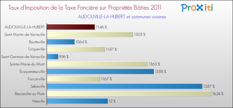 Taux d'imposition de la taxe foncière sur le bati 2011 pour AUDOUVILLE-LA-HUBERT et les communes proches Comparaison des taux d'imposition de la taxe foncière sur le bati 2011 pour AUDOUVILLE-LA-HUBERT et les communes voisines