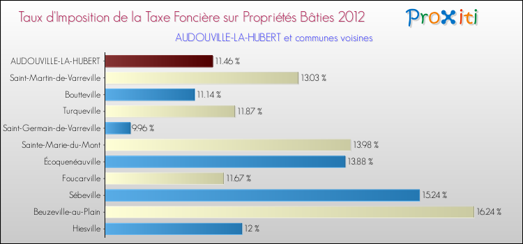Taux d'imposition de la taxe foncière sur le bati 2012 pour AUDOUVILLE-LA-HUBERT et les communes proches Comparaison des taux d'imposition de la taxe foncière sur le bati 2012 pour AUDOUVILLE-LA-HUBERT et les communes voisines