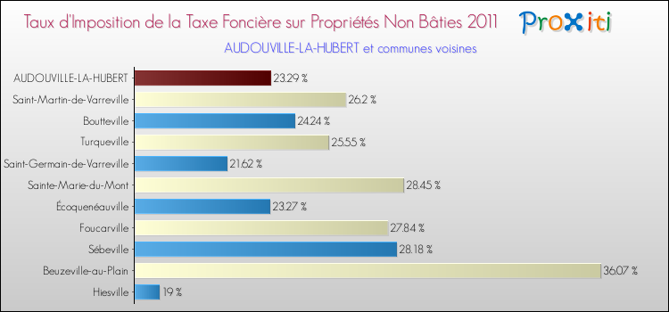 Taux d'imposition de la taxe foncière sur les immeubles et terrains non batis 2011 pour AUDOUVILLE-LA-HUBERT et les communes proches Comparaison des taux d'imposition de la taxe foncière sur les immeubles et terrains non batis 2011 pour AUDOUVILLE-LA-HUBERT et les communes voisines