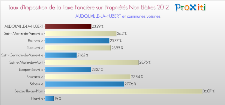 Taux d'imposition de la taxe foncière sur les immeubles et terrains non batis 2012 pour AUDOUVILLE-LA-HUBERT et les communes proches Comparaison des taux d'imposition de la taxe foncière sur les immeubles et terrains non batis 2012 pour AUDOUVILLE-LA-HUBERT et les communes voisines