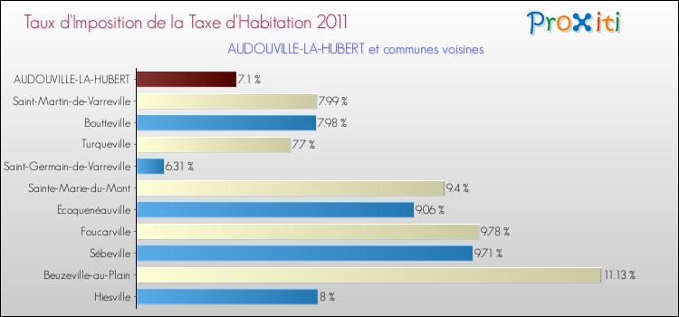 Taux d'imposition de la taxe d'habitation 2011 pour AUDOUVILLE-LA-HUBERT et les communes proches Comparaison des taux d'imposition de la taxe d'habitation 2011 pour AUDOUVILLE-LA-HUBERT et les communes voisines