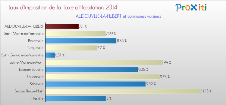 Taux d'imposition de la taxe d'habitation 2014 pour AUDOUVILLE-LA-HUBERT et les communes proches Comparaison des taux d'imposition de la taxe d'habitation 2014 pour AUDOUVILLE-LA-HUBERT et les communes voisines