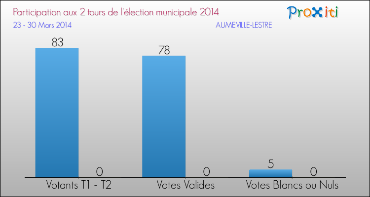 Participation comparée des 2 tours des Elections Municipales 2014 de la commune de AUMEVILLE-LESTRE Elections Municipales 2014 - Participation comparée des 2 tours pour la commune de AUMEVILLE-LESTRE