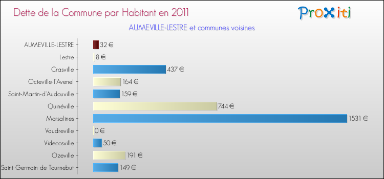 Dette par habitant de la commune en 2011 pour AUMEVILLE-LESTRE et les communes proches Comparaison de la dette par habitant de la commune en 2011 pour AUMEVILLE-LESTRE et les communes voisines