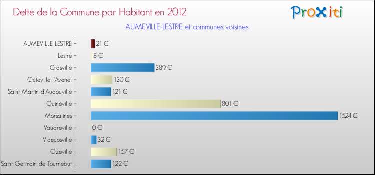 Dette par habitant de la commune en 2012 pour AUMEVILLE-LESTRE et les communes proches Comparaison de la dette par habitant de la commune en 2012 pour AUMEVILLE-LESTRE et les communes voisines