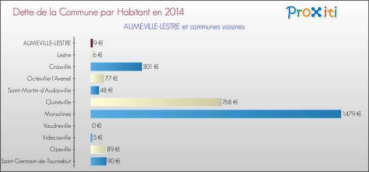 Dette par habitant de la commune en 2014 pour AUMEVILLE-LESTRE et les communes proches Comparaison de la dette par habitant de la commune en 2014 pour AUMEVILLE-LESTRE et les communes voisines