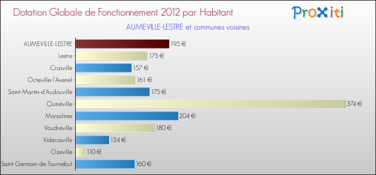 Montant des dotations globales de fonctionnement DGF par Habitant pour AUMEVILLE-LESTRE et les communes proches Comparaison des des dotations globales de fonctionnement DGF par habitant pour AUMEVILLE-LESTRE et les communes voisines