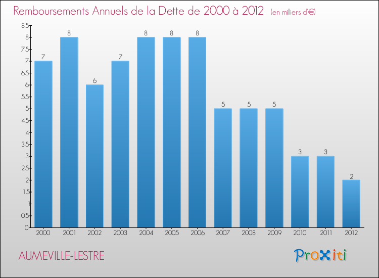 Evolution de l'annuité de la dette pour la commune de AUMEVILLE-LESTRE de 2000 à 2012 Annuités de la dette pour AUMEVILLE-LESTRE de 2000 à 2012