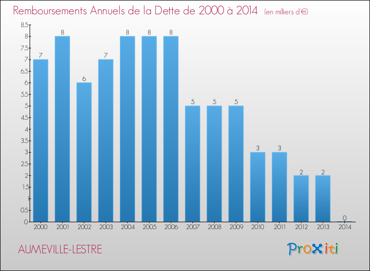 Evolution de l'annuité de la dette pour la commune de AUMEVILLE-LESTRE de 2000 à 2014 Annuités de la dette pour AUMEVILLE-LESTRE de 2000 à 2014