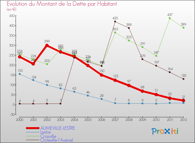 Evolution de la dette par habitant pour la commune de AUMEVILLE-LESTRE et les communes proches de 2000 à 2012 Comparaison de la dette par habitant pour AUMEVILLE-LESTRE et les communes voisines de 2000 à 2012
