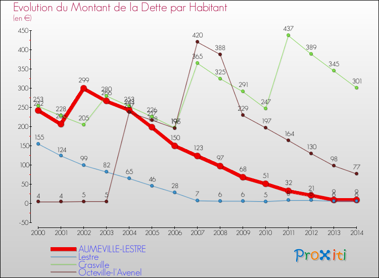 Evolution de la dette par habitant pour la commune de AUMEVILLE-LESTRE et les communes proches de 2000 à 2014 Comparaison de la dette par habitant pour AUMEVILLE-LESTRE et les communes voisines de 2000 à 2014