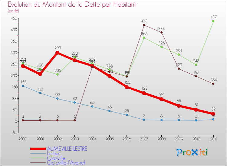 Evolution de la dette par habitant pour la commune de AUMEVILLE-LESTRE et les communes proches Comparaison de la dette par habitant pour AUMEVILLE-LESTRE et les communes voisines