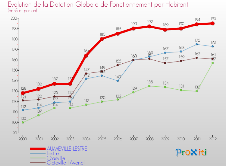 Evolution et montant de la dotation globale de fonctionnement par Habitant pour AUMEVILLE-LESTRE et les communes proches Comparaison des dotations globales de fonctionnement par habitant pour AUMEVILLE-LESTRE et les communes voisines