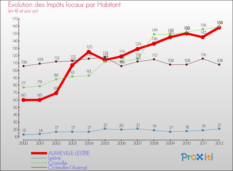 Evolution et montant des impôts locaux par Habitant pour AUMEVILLE-LESTRE et les communes proches Comparaison des impôts locaux par habitant pour AUMEVILLE-LESTRE et les communes voisines