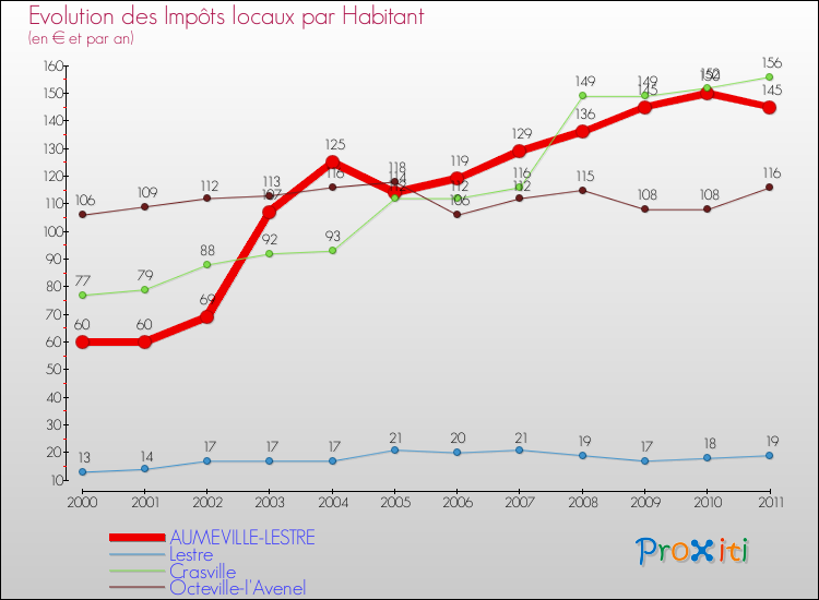 Evolution et montant des impôts locaux par Habitant pour AUMEVILLE-LESTRE et les communes proches Comparaison des impôts locaux par habitant pour AUMEVILLE-LESTRE et les communes voisines