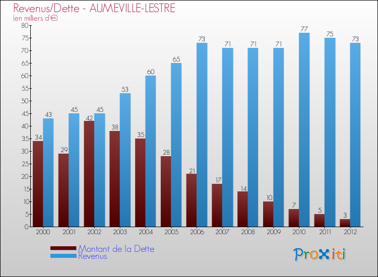 Evolution comparée de la dette et des revenus pour la commune de AUMEVILLE-LESTRE de 2000 à 2012 Comparaison de la dette et des revenus pour AUMEVILLE-LESTRE de 2000 à 2012