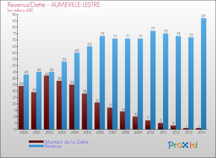Evolution comparée de la dette et des revenus pour la commune de AUMEVILLE-LESTRE de 2000 à 2014 Comparaison de la dette et des revenus pour AUMEVILLE-LESTRE de 2000 à 2014