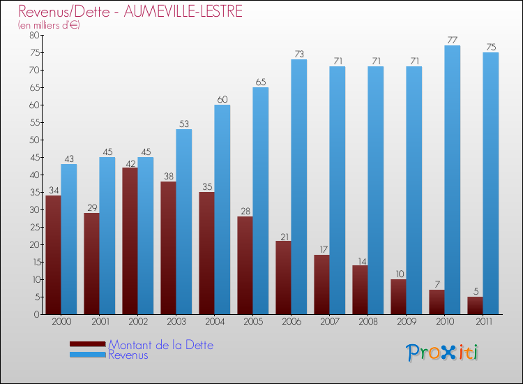 Evolution comparée de la dette et des revenus pour la commune de AUMEVILLE-LESTRE de 2000 à 2011 Comparaison de la dette et des revenus pour AUMEVILLE-LESTRE de 2000 à 2011