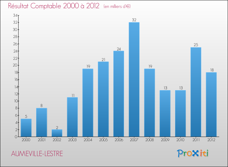 Evolution du résultat comptable pour la commune de AUMEVILLE-LESTRE de 2000 à 2012 Evolution du résultat comptable pour AUMEVILLE-LESTRE de 2000 à 2012