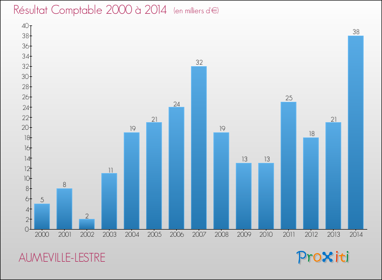 Evolution du résultat comptable pour la commune de AUMEVILLE-LESTRE de 2000 à 2014 Evolution du résultat comptable pour AUMEVILLE-LESTRE de 2000 à 2014