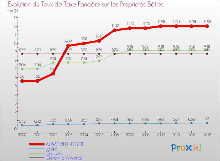 Evolution du taux de la taxe foncière sur le bati pour AUMEVILLE-LESTRE et les communes proches de 2000 à 2012 Comparaison des taux de taxe foncière sur le bati pour AUMEVILLE-LESTRE et les communes voisines de 2000 à 2012