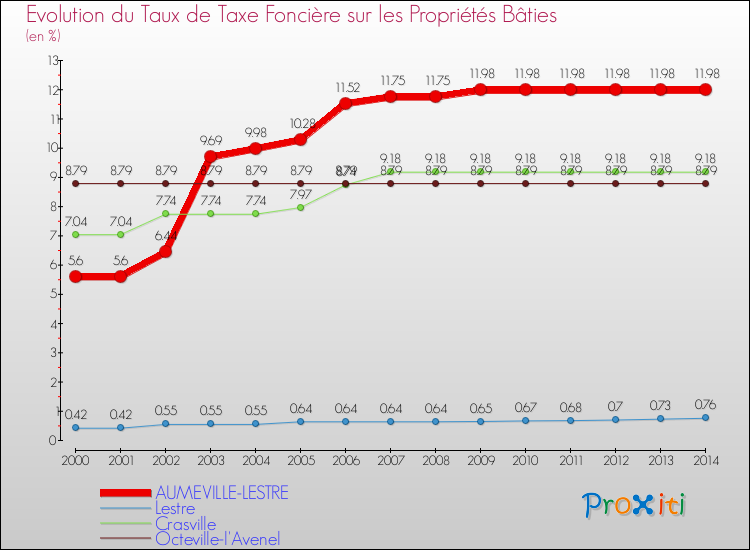Evolution du taux de la taxe foncière sur le bati pour AUMEVILLE-LESTRE et les communes proches de 2000 à 2014 Comparaison des taux de taxe foncière sur le bati pour AUMEVILLE-LESTRE et les communes voisines de 2000 à 2014