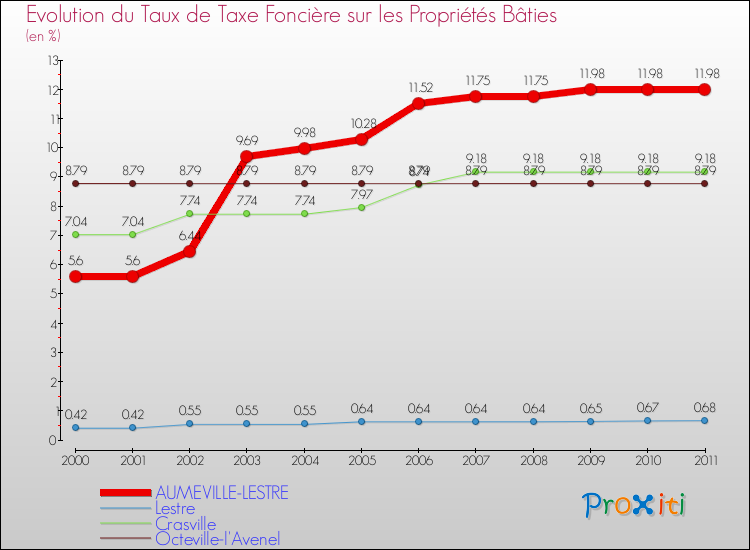 Evolution du taux de la taxe foncière sur le bati pour AUMEVILLE-LESTRE et les communes proches Comparaison des taux de taxe foncière sur le bati pour AUMEVILLE-LESTRE et les communes voisines