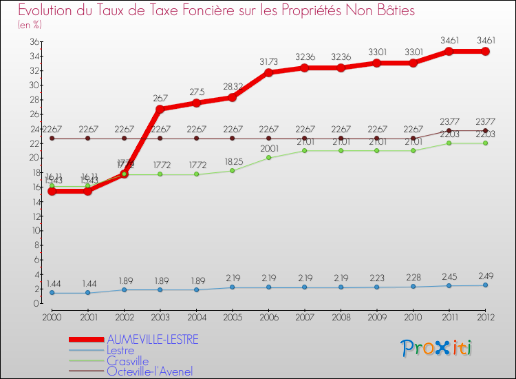 Evolution du taux de la taxe foncière sur les immeubles et terrains non batis pour AUMEVILLE-LESTRE et les communes proches de 2000 à 2012 Comparaison des taux de la taxe foncière sur les immeubles et terrains non batis pour AUMEVILLE-LESTRE et les communes voisines de 2000 à 2012