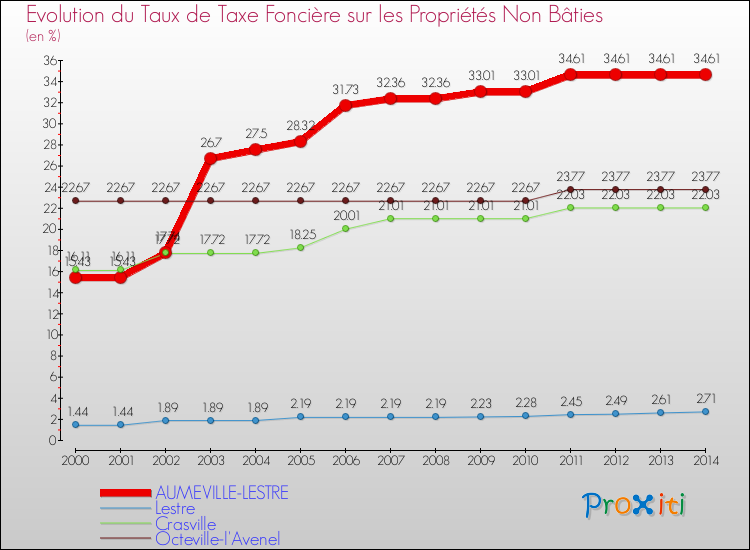 Evolution du taux de la taxe foncière sur les immeubles et terrains non batis pour AUMEVILLE-LESTRE et les communes proches de 2000 à 2014 Comparaison des taux de la taxe foncière sur les immeubles et terrains non batis pour AUMEVILLE-LESTRE et les communes voisines de 2000 à 2014