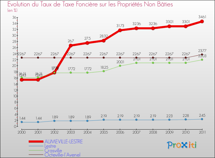 Evolution du taux de la taxe foncière sur les immeubles et terrains non batis pour AUMEVILLE-LESTRE et les communes proches Comparaison des taux de la taxe foncière sur les immeubles et terrains non batis pour AUMEVILLE-LESTRE et les communes voisines