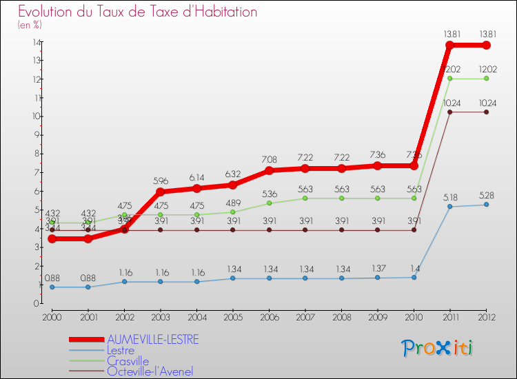 Evolution du taux de la taxe d'habitation pour AUMEVILLE-LESTRE et les communes proches Comparaison des taux de la taxe d'habitation pour AUMEVILLE-LESTRE et les communes voisines