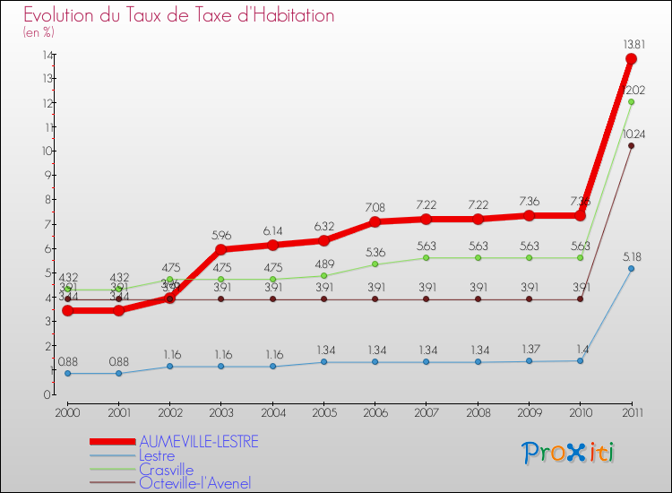 Evolution du taux de la taxe d'habitation pour AUMEVILLE-LESTRE et les communes proches Comparaison des taux de la taxe d'habitation pour AUMEVILLE-LESTRE et les communes voisines