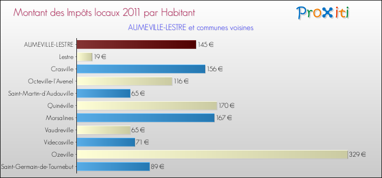 Montant des impôts locaux par Habitant pour AUMEVILLE-LESTRE et les communes proches Comparaison des impôts locaux par habitant pour AUMEVILLE-LESTRE et les communes voisines