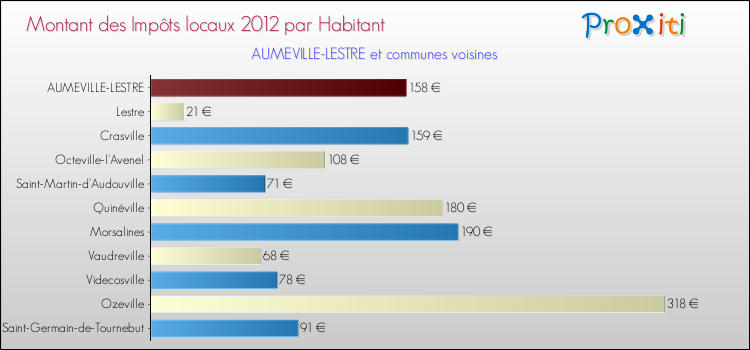 Montant des impôts locaux par Habitant pour AUMEVILLE-LESTRE et les communes proches Comparaison des impôts locaux par habitant pour AUMEVILLE-LESTRE et les communes voisines
