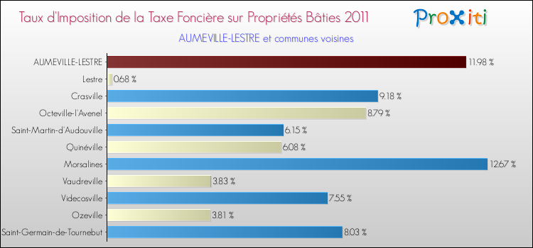 Taux d'imposition de la taxe foncière sur le bati 2011 pour AUMEVILLE-LESTRE et les communes proches Comparaison des taux d'imposition de la taxe foncière sur le bati 2011 pour AUMEVILLE-LESTRE et les communes voisines